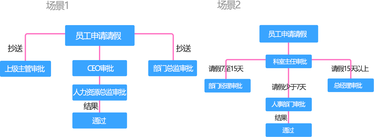 易请假_使用场景图