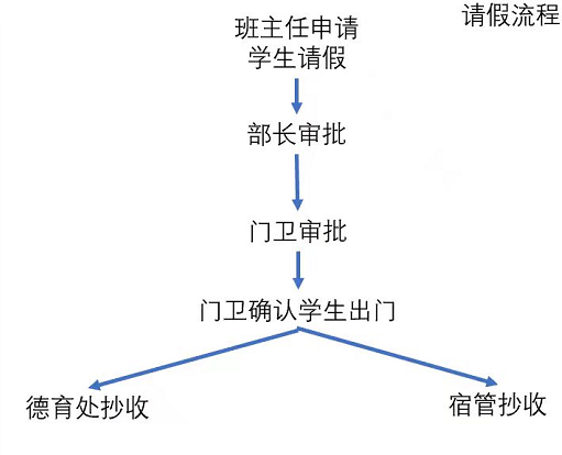 请假流程图